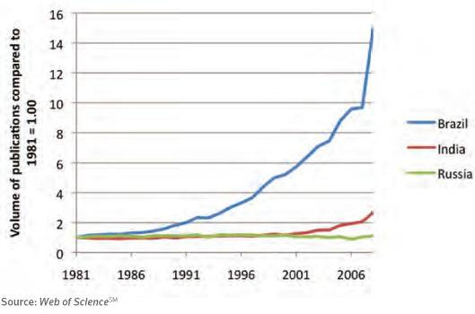 Рост числа научных публикаций